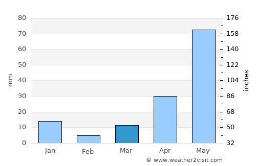 Lerma de Villada average rain in March