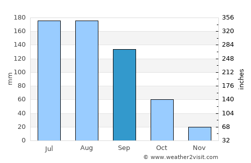Lerma de Villada average rain in September