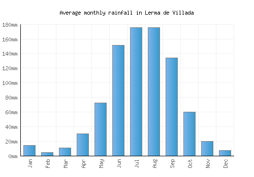 Lerma de Villada monthly rainfall chart (mm)