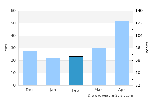 Lermontov average rain in February