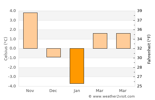 Lermontov average temperature in January