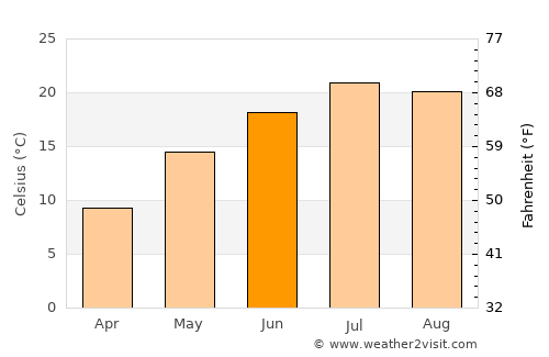 Lermontov average temperature in June