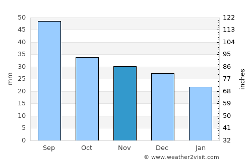 Lermontov average rain in November