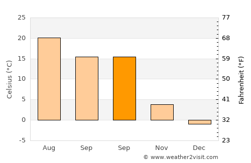 Lermontov average temperature in September