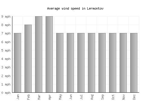 Lermontov average winspeed by month (mph)