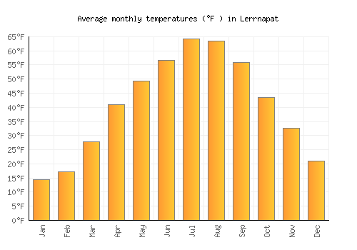 Lerrnapat average temperature chart (Fahrenheit)