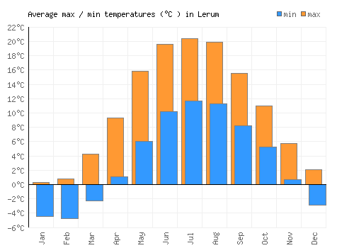 Lerum average minimum / maximum temperatures (Celsius)