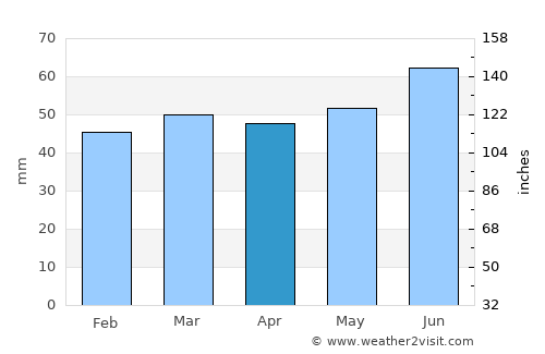 Lerum average rain in April