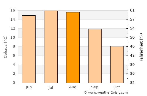 Lerum average temperature in August