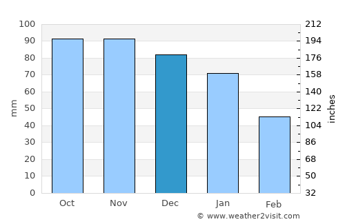 Lerum average rain in December