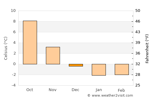 Lerum average temperature in December