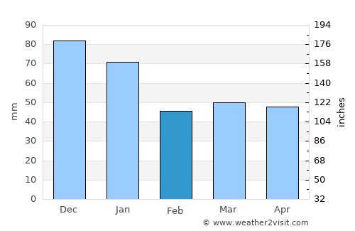 Lerum average rain in February