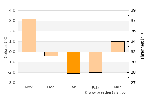 Lerum average temperature in January