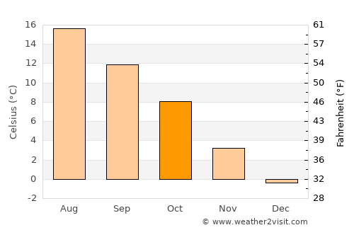 Lerum average temperature in October