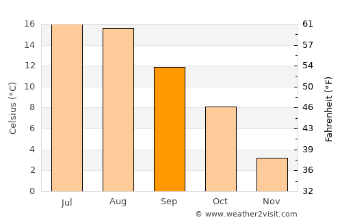 Lerum average temperature in September