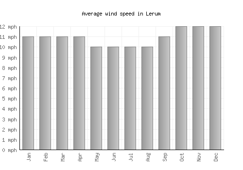 Lerum average winspeed by month (mph)