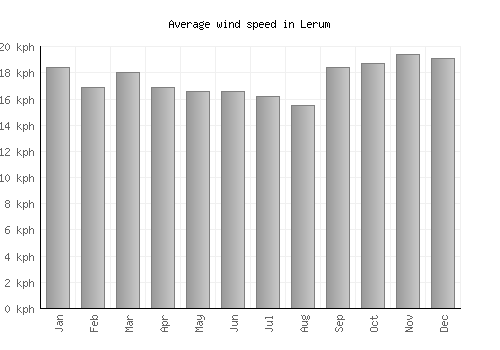 Lerum average winspeed by month (km/h)