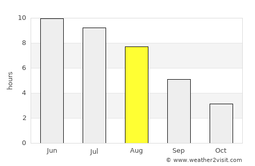 Lervik average rain in August