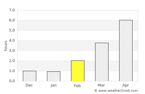 Lervik average rain in February