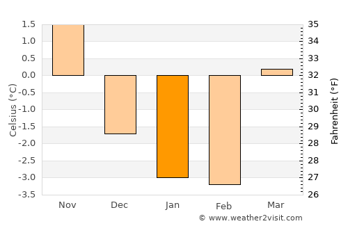 Lervik average temperature in January