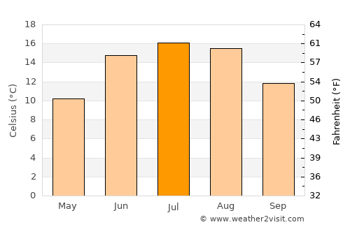 Lervik average temperature in July