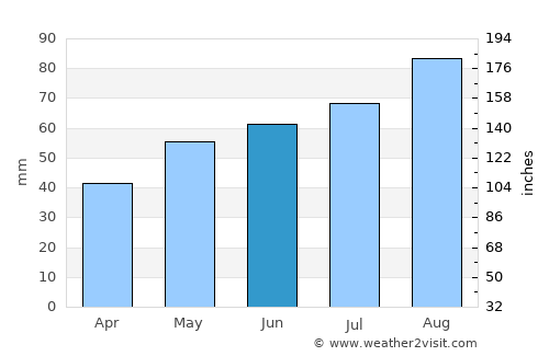Lervik average rain in June