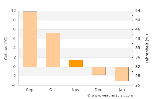 Lervik average temperature in November