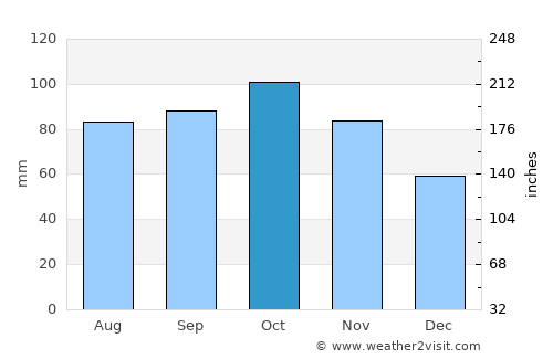 Lervik average rain in October