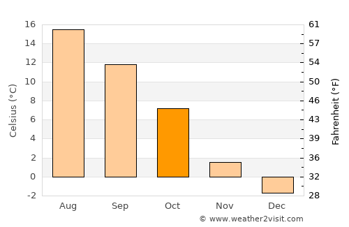 Lervik average temperature in October