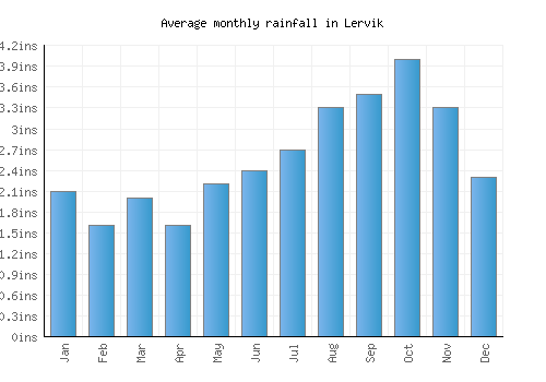 Lervik monthly rainfall chart (inches)