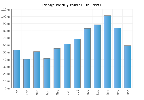 Lervik monthly rainfall chart (mm)