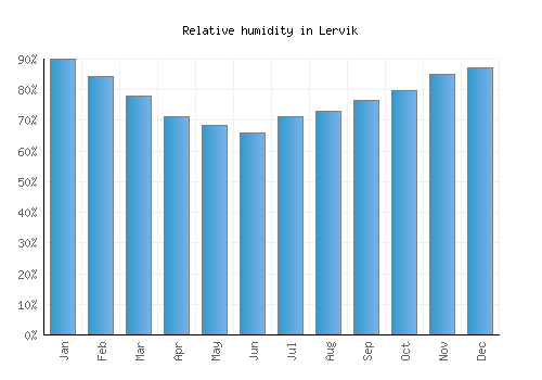 Lervik relative humidity averages