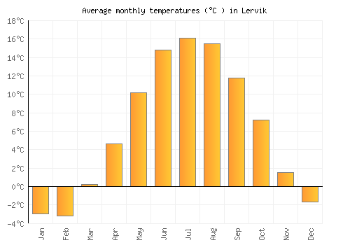 Lervik average temperature chart (Celsius)