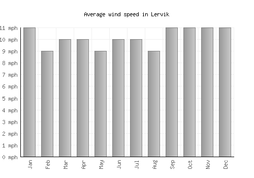 Lervik average winspeed by month (mph)