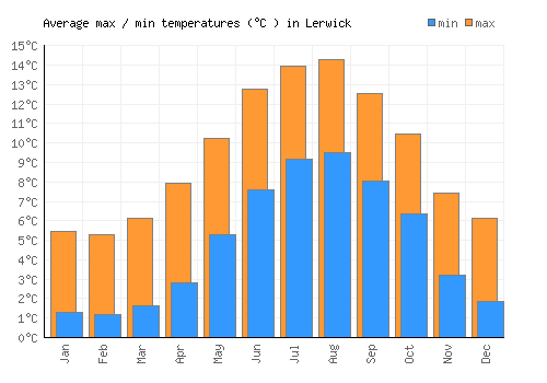 Lerwick average minimum / maximum temperatures (Celsius)