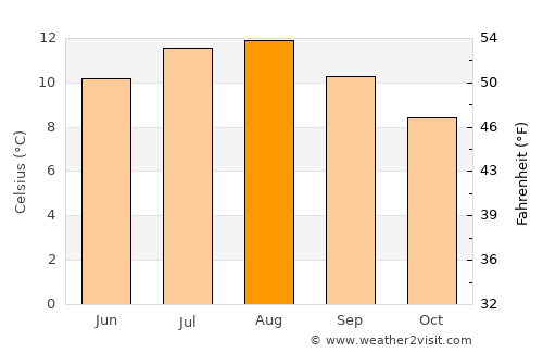 Lerwick average temperature in August