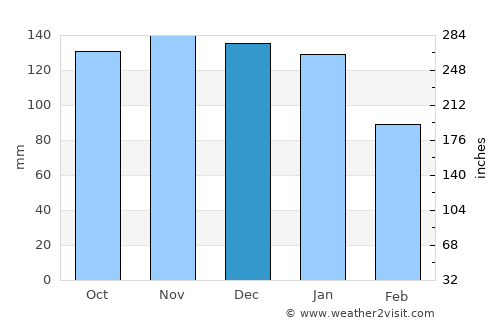Lerwick average rain in December