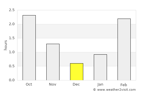 Lerwick average rain in December