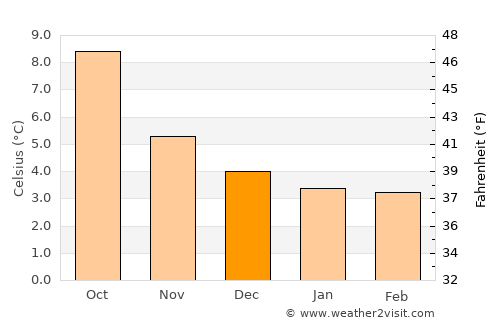 Lerwick average temperature in December