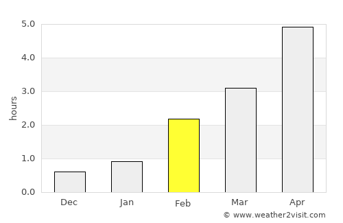 Lerwick average rain in February