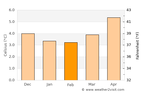 Lerwick average temperature in February