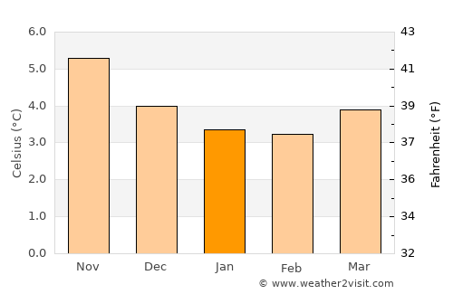 Lerwick average temperature in January