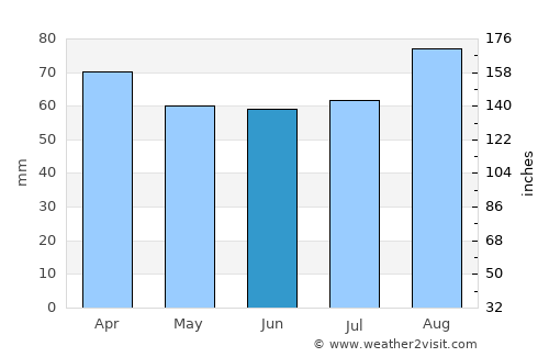 Lerwick average rain in June