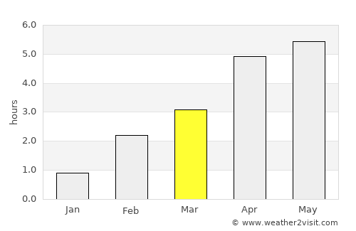 Lerwick average rain in March