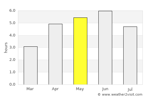 Lerwick average rain in May