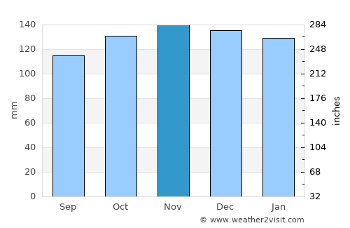 Lerwick average rain in November