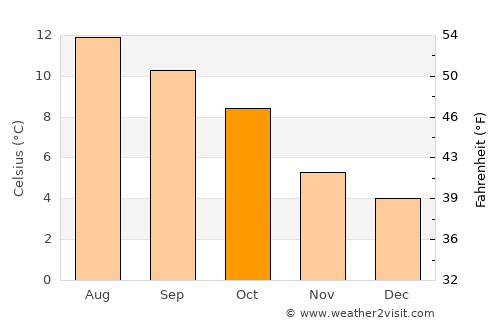 Lerwick average temperature in October