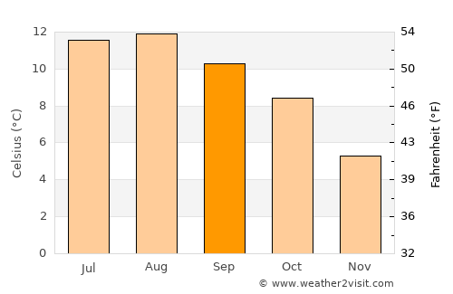 Lerwick average temperature in September
