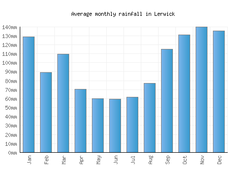 Lerwick monthly rainfall chart (mm)