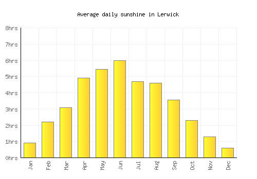 Lerwick average daily sunshine chart